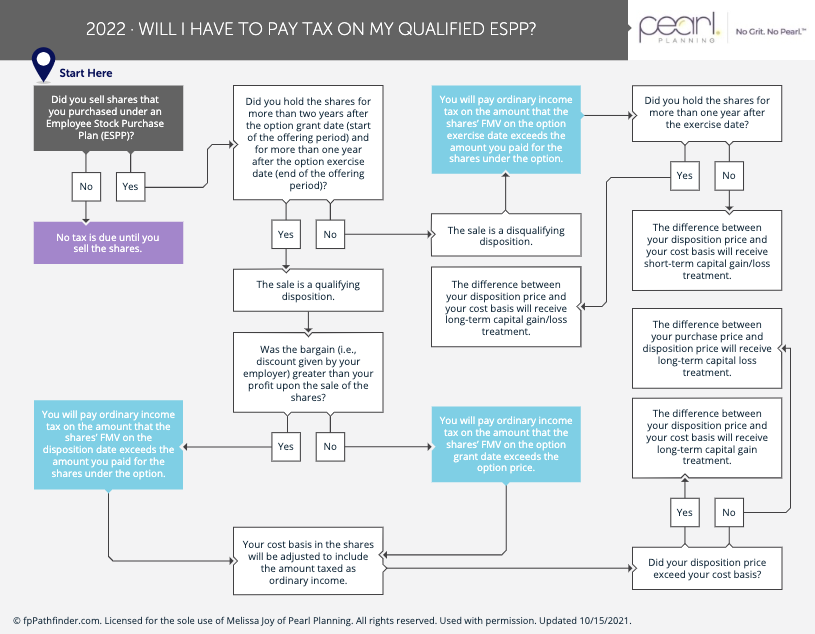 Will I Have to Pay Tax On My Qualified ESPP 2022