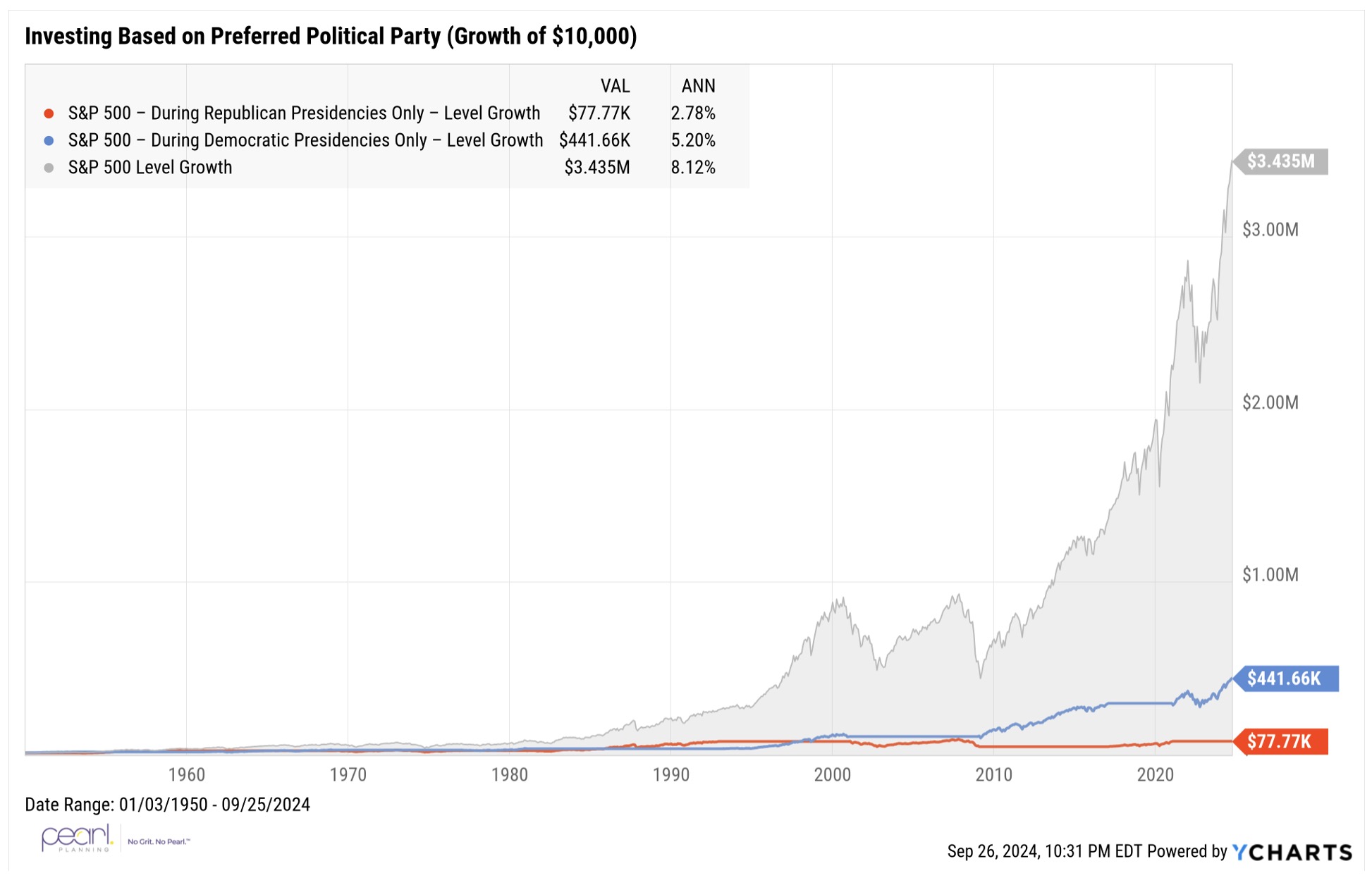 Investing based on preferred political party growth chart/graph